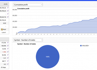 GOLDSCALPER EA February returns +8.3%. Continuous trading both ways.