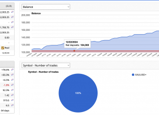 GOLDSCALPER EA February returns hits +10%. Pure alpha and accuracy