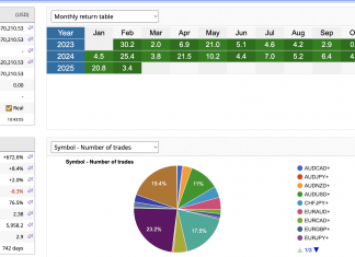HFT_FIX returns accelerates higher as the 570k account moves smoothly higher. Total returns = +672%.