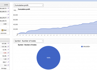 GOLDSCALPER EA February returns rise to +11.7%. Stable and continuously scalping