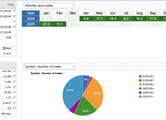 MT4 EA Excalibur February 2025 returns UP +12%. The vector semantic A.I. system is running beautifully. You can get it on profit share basis
