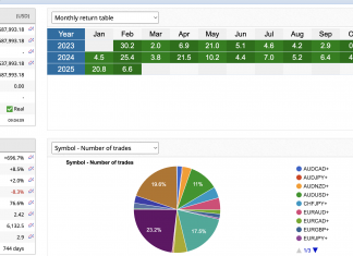 HFT_FIX, the high frequency trading beast remains rock solid as performance is up +6.6% in Feb 2025. Total returns = +696% and Max DD 15%