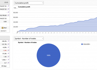 GOLDSCALPER EA February returns rise to +17.3%. Stable and continuously scalping system. Max DD <5% in February