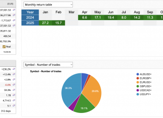 nehcap Excalibur EA February 2025 returns sharply highest to +15.7%. Total returns = +236%. Account grows to 337k
