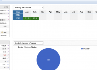 GOLDSCALPER EA February returns rise to +23%. This after +30% in January. Incredibly profitable year