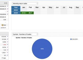 GOLDSCALPER EA February +26%. Three consecutive months of returns above +20%. Incredibly powerful system