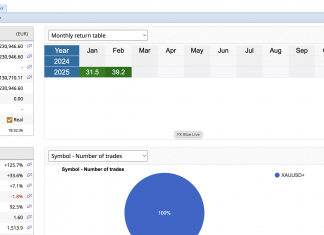 GOLDSCALPER EA RECORD RETURNS February +39%. Continuously trading scalping, High PF and non-grid non-martingale, unparalleled profitability