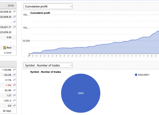 GOLDSCALPER EA RECORD SMASHING RETURNS February +36%. Incredibly powerful system, High accuracy and non-grid non-martingale, unparalleled profitability