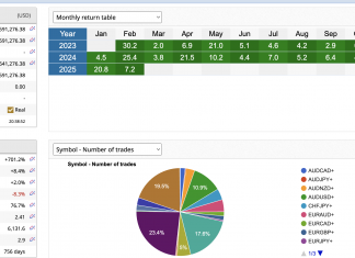 HFT_FIX, the high frequency trading beast stable as ever with FEB returns =7.2%, extremely low DD. Total returns = +702%