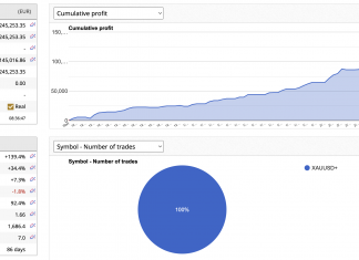 GOLDSCALPER EA RETURNS CLOSED February +47.7%. Highest ever monthly returns. Scalping, High PF, non-grid non-martingale, unparalleled profitability