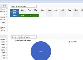 GOLDSCALPER EA RETURNS MARCH RETURNS START +1% ALREADY UP. FEBRUARY RETURNS CLOSE at +47.7%