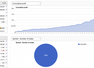 GOLDSCALPER EA RETURNS MARCH RISE +2.1% ACCOUNT HITS 250,000 EUR.