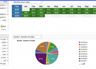 HFT Investor Update: March Gains = +1.3%, 712% Total Returns & $600K Milestone