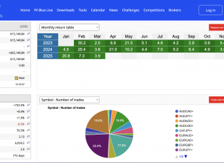 HFT_FIX trading March returns rising +3.9%, Total Returns = +733% , Account rises to $615K