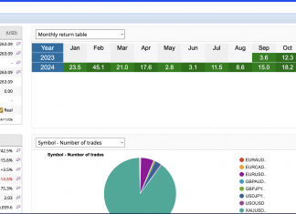 GOLDSCALPER EA ROARS HIGHER AS APRIL RETURNS CROSS +10%. MARCH RETURNS +6%. ACCOUNT RISES ABOVE 300K