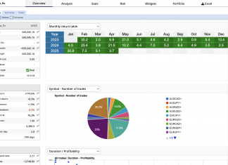 HFT_FIX trading April returns steadily rises+3.7%. Total returns = +774%. Total account hits = $645k