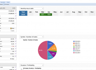 GOLDSCALPER EA SOARING HIGHER WITH APRIL RETURNS = +19%. MARCH RETURNS +6%. ACCOUNT RISES ABOVE 312K