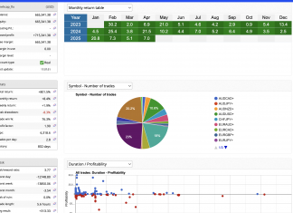 HFT_FIX trading April returns rips higher to +7%. Total returns = +801%. Total account hits = $665k