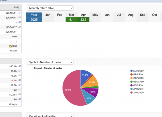 GOLDSCALPER EA APRIL RETURNS = +22.8%