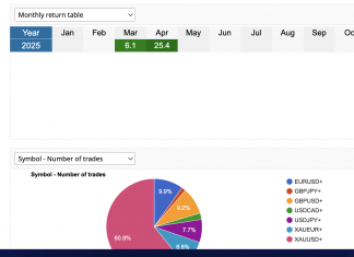 GOLDSCALPER EA APRIL RETURNS POWERING HIGHER TO +25%: SCALPING ON GOLD