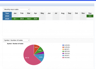 EA HFT_TRENDSCALPER has become more powerful. April returns cross +25%
