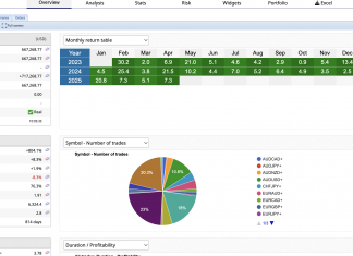 HFT_FIX trading April returns remain rock solid as return inch highger to +7.3% as sharp high speed trades on GBP data release +7.3%. Total returns = +804%. Total account hits = $667k