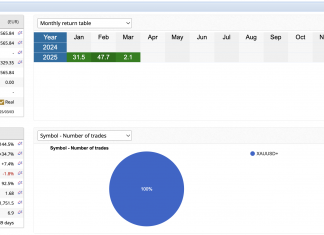GOLDSCALPER EA APRIL RETURNS = +26% . BEST GOLD SCALPING SYSTEM AS CONTINUOUS TRADING