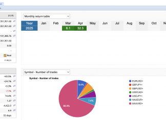 GOLDSCALPER APRIL RETURNS PUSHING HIGHER +32% IN ACCOUNT. A LEGEND IN THE MAKING