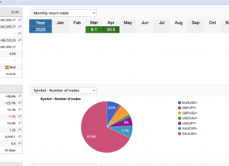 GOLDSCALPER EA APRIL RETURNS +30.4%. BRILLIANT SCALPING