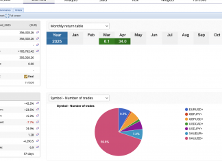 GOLDSCALPER APRIL RETURNS ZOOMS HIGHER +34%. THE LEGEND PROVES WHY ITS BEST FOR GOLD
