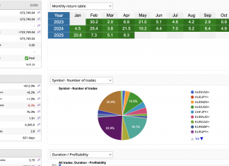 HFT_FIX April returns APRIL RETURNS CLOSE AT +8.3%. Total returns = +812% Max dd<15%, LIVE ACCOUNT