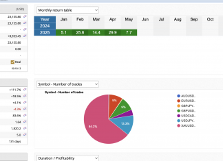 EA TRENDSCALPER MAY RETURNS = +7.7%. Solid gains as its a early trend catcher