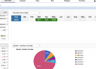GOLDSCALPER LIVE ACCOUNT MAY 2025 RETURNS = +10%. THE RETURNS CONTINUE TO ADD