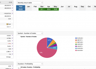 GOLDSCALPER LIVE ACCOUNT MAY 2025 TREMENDOUS RETURNS = +10.9%. LEADING GOLDSCALPER SYSTEM. DOWNLOAD NOW