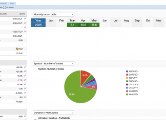 GOLDSCALPER LIVE ACCOUNT MAY 2025 RETURNS = +15.1%. POWERFUL GOLD SCALPER RISING INSANE PROFITABILITY! GET STARTED AT LOW PRICE