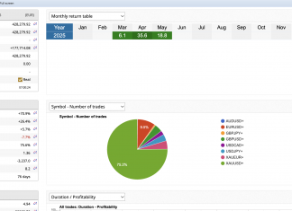 GOLDSCALPER LIVE ACCOUNT MAY 2025 RETURNS SMASHES HIGHER TO +18%. PHENOMENAL GOLD SYSTEM CONTINUES TO ADD RETURNS TO CLIENT ACCOUNTS