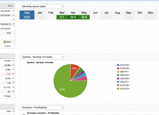 GOLDSCALPER LIVE ACCOUNT MAY 2025 RETURNS RIPS HIGHER TO +20%. REMARKABLE AND SUSTAINABLE GOLDSCALPER SYSTEM ON LIVE MT4