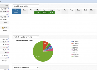 LIVE ACCOUNT GOLDSCALPER MAY RETURNS RISES +22.9%. POWERFUL SCALPING. GREATEST GOLDSCALPER SYSTEM.