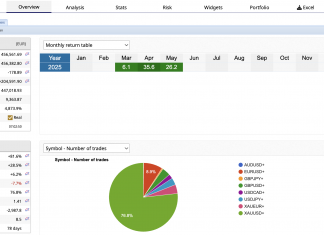 LIVE ACCOUNT GOLDSCALPER MAY RETURNS RISES POWERFULLY TO +26% THIS MONTH. ACCOUNT HITS 460K EUR