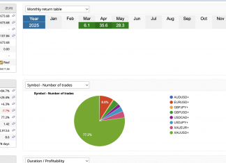 LIVE ACCOUNT GOLDSCALPER MAY RETURNS UNABATED RISE TO +28.2%. REMARKABLE PROFITS !