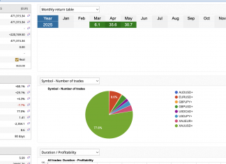 LIVE MT4 GOLDSCALPER SMASHES +30% BARRIER. IN MAY, RETURNS CROSS +30%. 2 YEAR OF SOLID TRADING EVERY MONTH POSITIVE RETURNS.