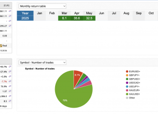 GOLDSCALPER EA RISES AGAIN IN MAY AS RETURNS CLIMB HIGHER ABOVE +32.6%. FINEST GOLD TRADING EA. 2 YEARS LIVE HISTORY