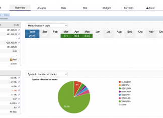 GOLDSCALPER EA MAY RETURNS CLOSE AT ++33.5% AND APRIL RETURNS HAD CLOSED AT 35%. JUNE TRADING TO START. POWERFUL GOLD TRADING.