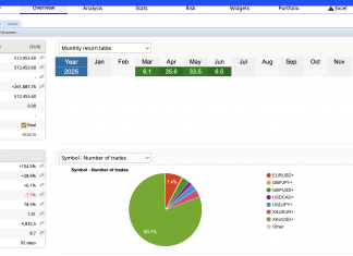 GoldScalper Delivers Again: June Surpasses 6.5% as Live Account Tops $500K. Join the few who trade gold—not luck.
