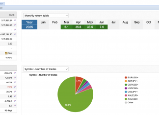 GoldScalper Performance Report June-2025: Returns Surge to +7.6%