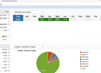 🚨 HOW GOLDSCALPER’S JUNE 2025 RETURNS SMASHED THROUGH DOUBLE DIGITS (+11.2%) 🚨
