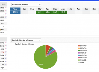 GoldScalper’s June Surge: +13.3% as Volatility Fuels 82.6% Win Rate
