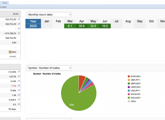 GoldScalper’s smashes +16.6% return for June. Fast accurate and high profitability system live real time