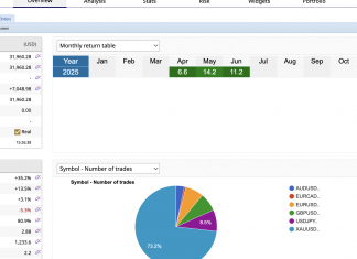 GoldScalper’s June returns hit +21%. Third consecutive month of above 20% return for GOLD.
