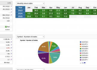 💰 HFT_FIX JUNE STABLE SOLID RETURNS +11.2%. Total returns cross +1000% and account hits $812,000